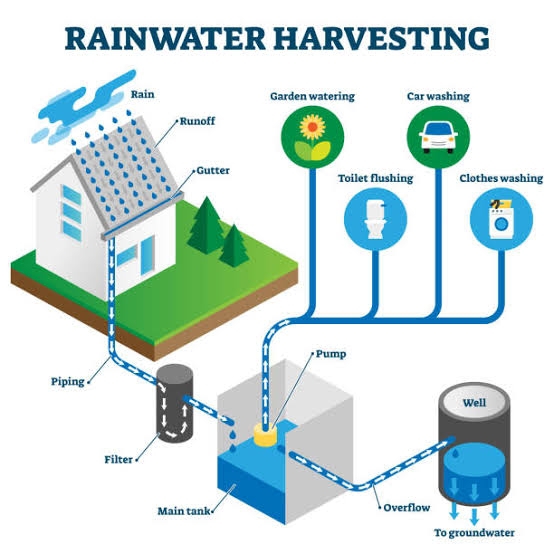 Buy Rain Water Harvesting Setup And Parts online at best price